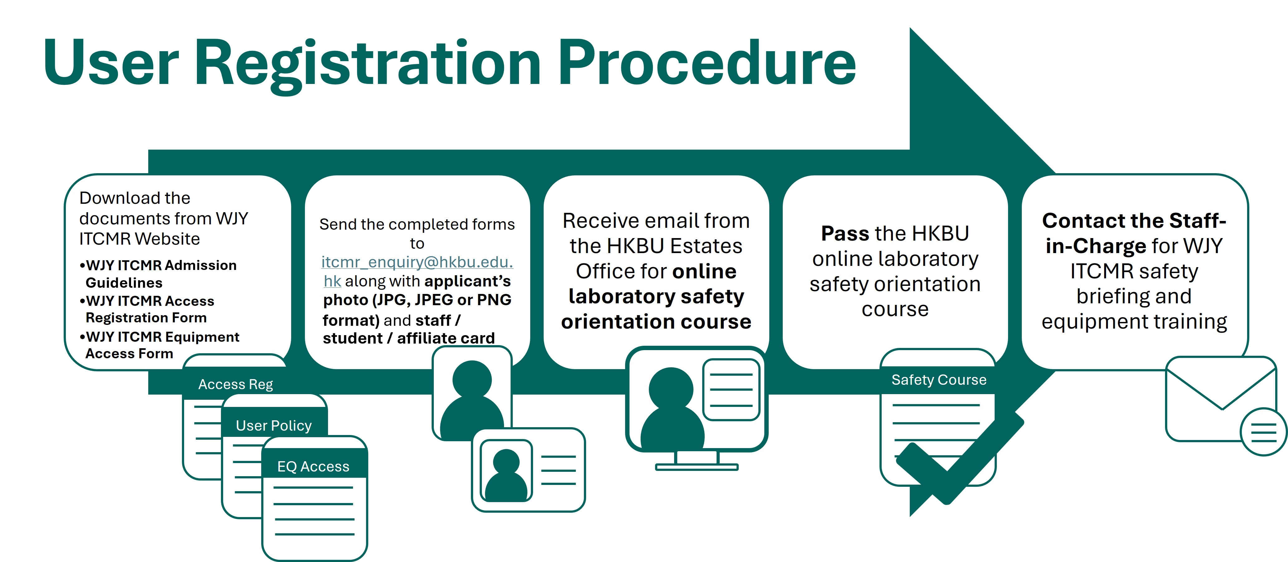 User Registration Procedure